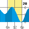 Tide chart for Carquinez Strait, Crockett, San Francisco Bay, California on 2024/02/20