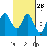Tide chart for Carquinez Strait, Crockett, San Francisco Bay, California on 2024/02/26