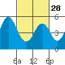 Tide chart for Carquinez Strait, Crockett, San Francisco Bay, California on 2024/02/28