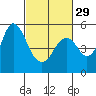 Tide chart for Carquinez Strait, Crockett, San Francisco Bay, California on 2024/02/29