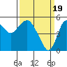 Tide chart for Carquinez Strait, Crockett, San Francisco Bay, California on 2024/03/19