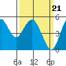 Tide chart for Carquinez Strait, Crockett, San Francisco Bay, California on 2024/03/21