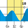 Tide chart for Carquinez Strait, Crockett, San Francisco Bay, California on 2024/04/18