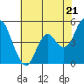 Tide chart for Carquinez Strait, Crockett, San Francisco Bay, California on 2024/05/21