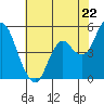 Tide chart for Carquinez Strait, Crockett, San Francisco Bay, California on 2024/05/22