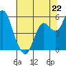 Tide chart for Carquinez Strait, Crockett, San Francisco Bay, California on 2024/06/22