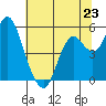 Tide chart for Carquinez Strait, Crockett, San Francisco Bay, California on 2024/06/23