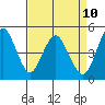 Tide chart for Carquinez Strait, Crockett, California on 2025/04/10