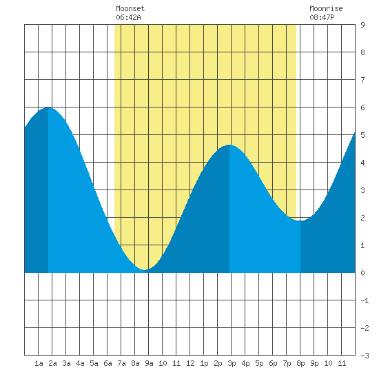 Tide chart for Carquinez Strait, Crockett on 2025/04/13