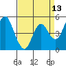 Tide chart for Carquinez Strait, Crockett, California on 2025/04/13