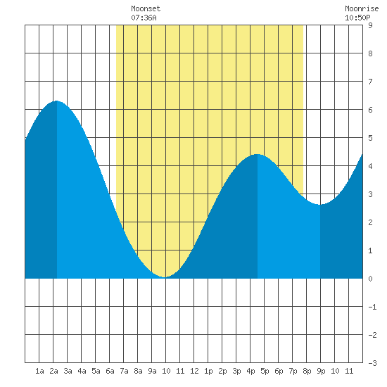 Tide chart for Carquinez Strait, Crockett on 2025/04/15