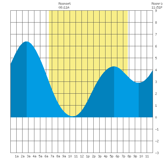 Tide chart for Carquinez Strait, Crockett on 2025/04/16