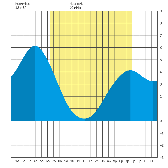 Tide chart for Carquinez Strait, Crockett on 2025/04/18