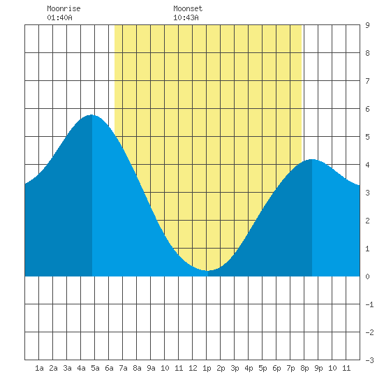 Tide chart for Carquinez Strait, Crockett on 2025/04/19