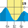 Tide chart for Carquinez Strait, Crockett, California on 2025/04/19