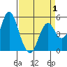 Tide chart for Carquinez Strait, Crockett, California on 2025/04/1