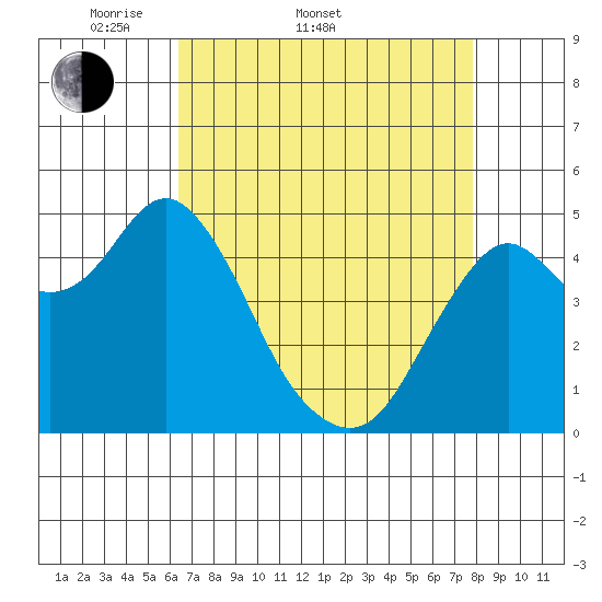 Tide chart for Carquinez Strait, Crockett on 2025/04/20