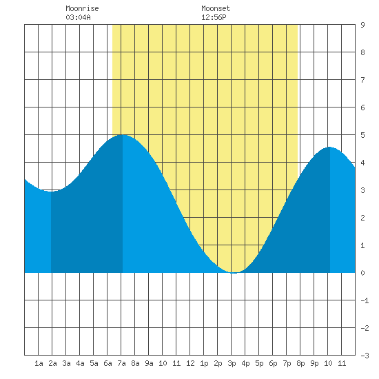 Tide chart for Carquinez Strait, Crockett on 2025/04/21