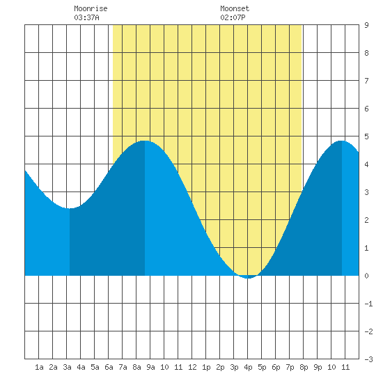 Tide chart for Carquinez Strait, Crockett on 2025/04/22