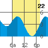 Tide chart for Carquinez Strait, Crockett, California on 2025/04/22