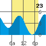 Tide chart for Carquinez Strait, Crockett, California on 2025/04/23