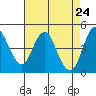 Tide chart for Carquinez Strait, Crockett, California on 2025/04/24