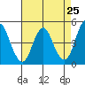 Tide chart for Carquinez Strait, Crockett, California on 2025/04/25