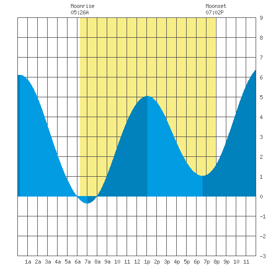Tide chart for Carquinez Strait, Crockett on 2025/04/26