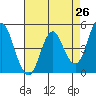 Tide chart for Carquinez Strait, Crockett, California on 2025/04/26