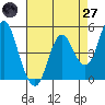 Tide chart for Carquinez Strait, Crockett, California on 2025/04/27
