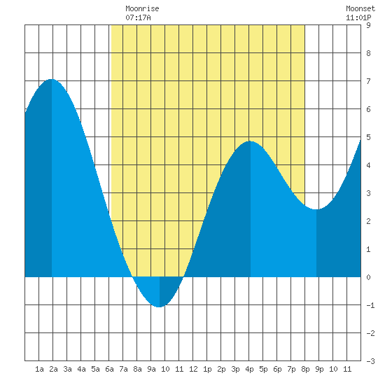 Tide chart for Carquinez Strait, Crockett on 2025/04/29