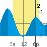 Tide chart for Carquinez Strait, Crockett, California on 2025/04/2