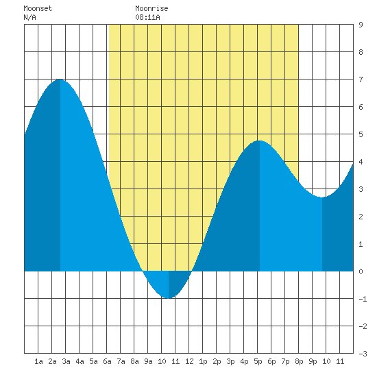Tide chart for Carquinez Strait, Crockett on 2025/04/30