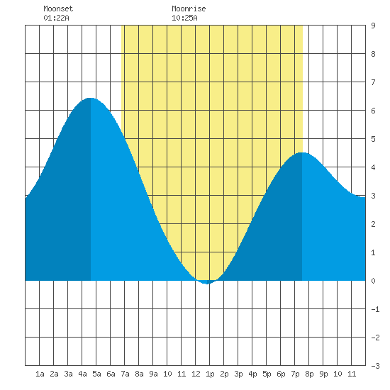 Tide chart for Carquinez Strait, Crockett on 2025/04/03