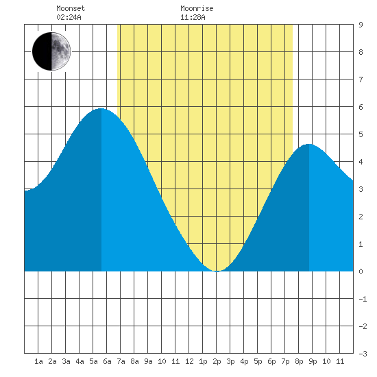 Tide chart for Carquinez Strait, Crockett on 2025/04/04
