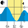 Tide chart for Carquinez Strait, Crockett, California on 2025/04/4