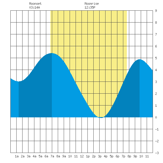 Tide chart for Carquinez Strait, Crockett on 2025/04/05