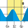 Tide chart for Carquinez Strait, Crockett, California on 2025/04/8