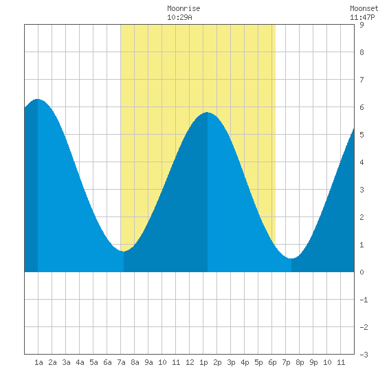 Tide Chart for 2021/02/17