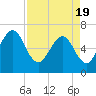 Tide chart for Crooked River, Cumberland Dividings, Georgia on 2021/04/19