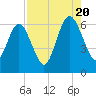 Tide chart for Crooked River, Cumberland Dividings, Georgia on 2022/08/20