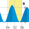 Tide chart for Crooked River, Cumberland Dividings, Georgia on 2023/02/6