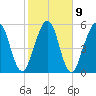 Tide chart for Crooked River, Cumberland Dividings, Georgia on 2023/02/9