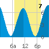 Tide chart for Crooked River, Cumberland Dividings, Georgia on 2023/04/7