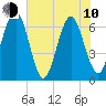 Tide chart for Crooked River, Cumberland Dividings, Georgia on 2023/06/10