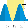 Tide chart for Crooked River, Cumberland Dividings, Georgia on 2023/06/11