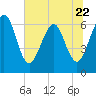 Tide chart for Crooked River, Cumberland Dividings, Georgia on 2023/06/22