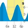 Tide chart for Crooked River, Cumberland Dividings, Georgia on 2023/06/9