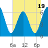 Tide chart for Crooked River, Cumberland Dividings, Georgia on 2023/07/19