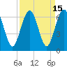 Tide chart for Crooked River, Cumberland Dividings, Georgia on 2023/09/15